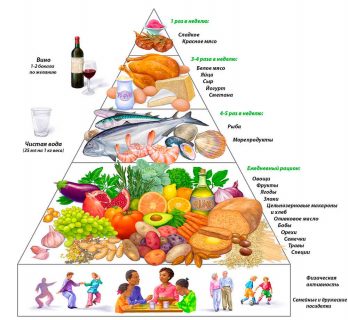 Пирамида «правильного питания»