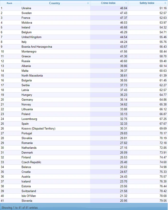 Рейтинг самых криминальных стран Европы за половину 2020 Криминал, Европа, Статистика, Карты, Преступность